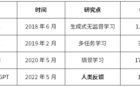 揭秘ChatGPT的优秀性能：新训练范式下的启示与发展预测