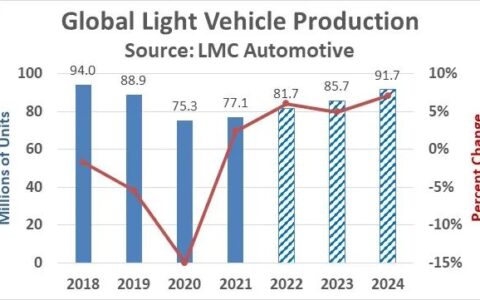 汽车半导体短缺有所缓解 短缺问题至少会持续到2023年