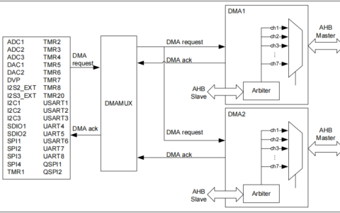 雅特力AT32F435/437 DMA使用指南