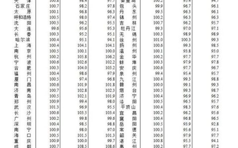 3月全国70城房价出炉 青岛新房、二手房均持续上涨