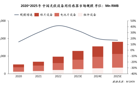 传感器助力光伏产业链优化升级
