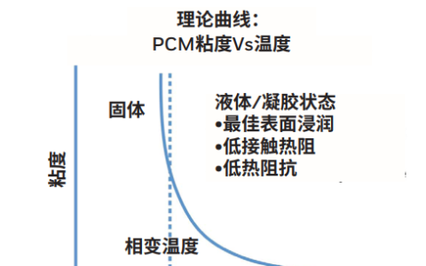 新能源车、数据存储导热何解？
