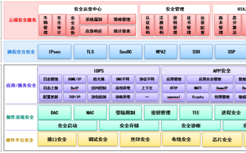 经纬恒润网络安全解决方案，护航智能网联汽车安行之路