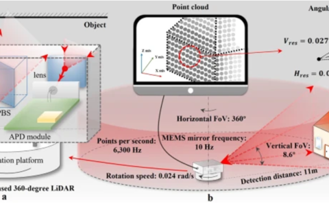 如何实现大视场FoV更高角度分辨率的激光雷达呢