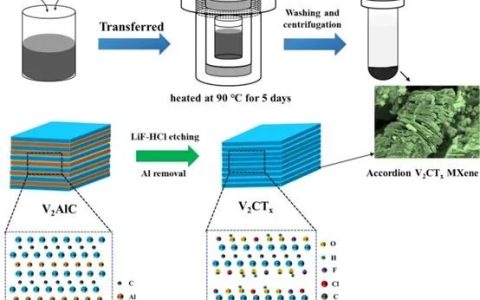 介绍一款新型MXene化学电阻式气体传感器