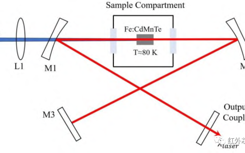 浅析窄谱宽中红外激光技术研究进展