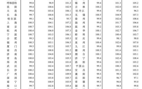 2月70城房价数据出炉！一线城市环比上涨！这座省会城市涨幅最大！