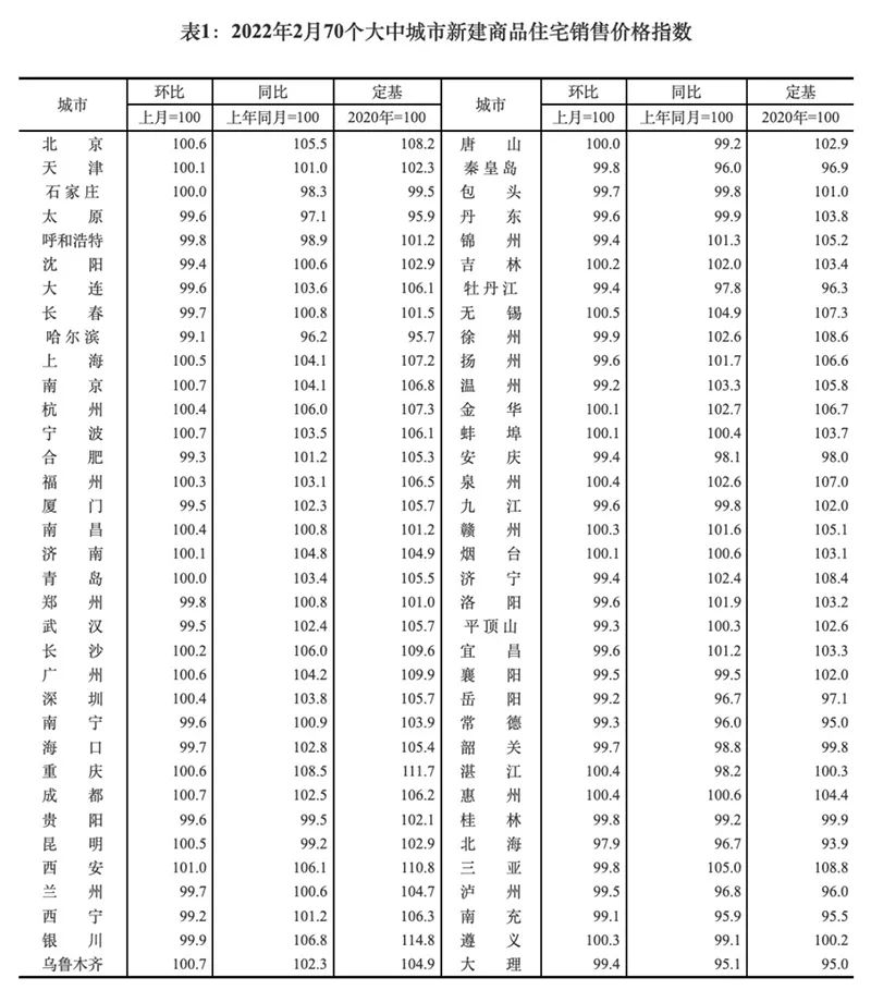 2月70城房价数据出炉！