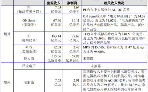 硅动力募资6.92亿元用于研发升级现有电源管理芯片产品