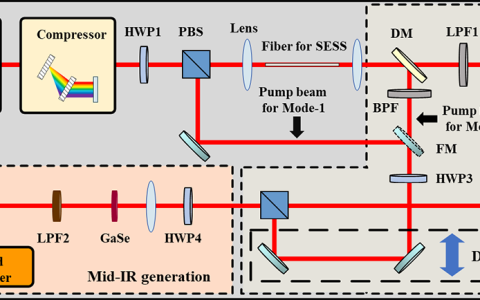 高功率高重频可调谐长波飞秒中红外光源的研究