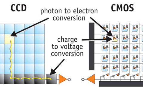 CIS市场的下滑处于集成电路周期还是技术迭代节点到来了呢