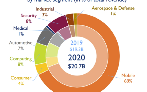 ADAS助推车载CIS朝高像素、高动态迭代
