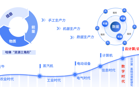 云原生：数字化转型的“科技”与“狠活”