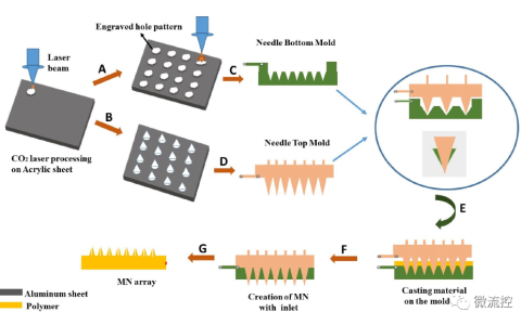 用于透皮给药的空心微针阵列实现糖尿病患者的自动化给药