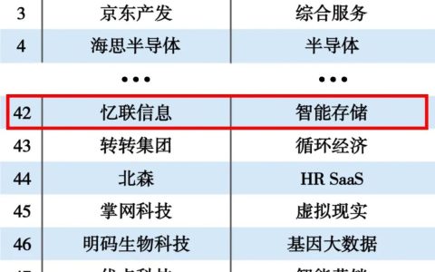 忆联荣获2022年度科创独角兽企业TOP50，领跑智能存储行业