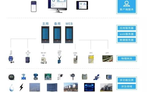 安科瑞企业工业能耗管理平台帮助企业提供基础数据和支持