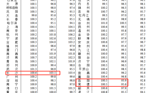 3月长沙新房价格指数环比上涨0.6%   同比上涨3.5%丨70城房价指数
