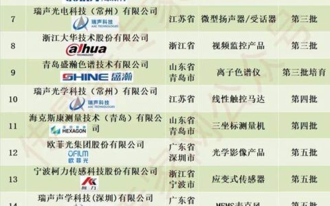 公布！中国制造业皇冠上的明珠：28家传感器单项冠军企业