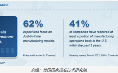 HPC技术如何支持美国的制造业回流？