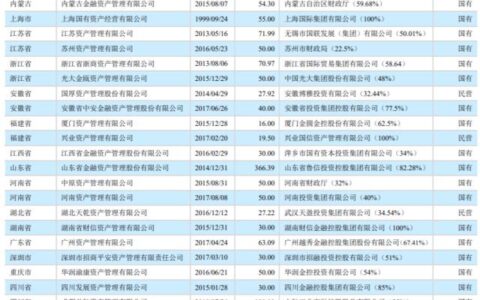 中诚信国际：2022年度地方AMC发债特征与市场展望——持续分化，回归本源，差异化竞争力尚需提升