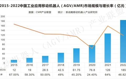 2023年工业AGV/AMR 4大应用趋势解读
