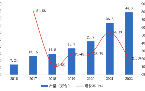 2023年工业机器人减速器调研报告