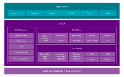 NVIDIA DOCA 1.5长期支持版本发布