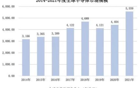 全球半导体设备制造市场规模发展情况