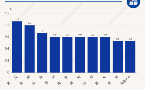 3月房价环比全线上涨！超9成城市新房价格环比上涨，武汉领涨70城