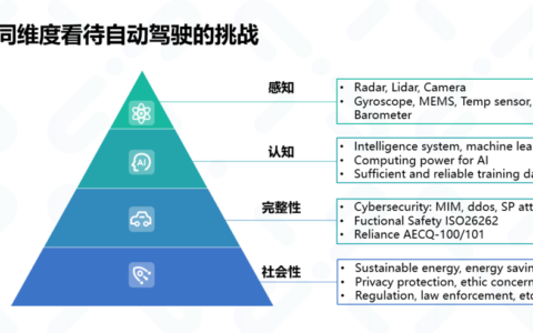 EDA如何加速自动驾驶技术落地？