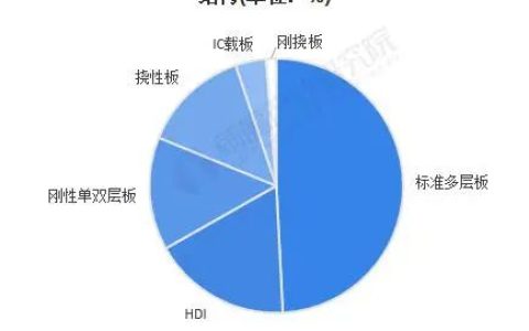 标准多层板仍是PCB市场的绝对主力