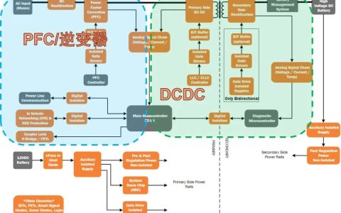 CLLC拓扑在双向OBC应用中的设计挑战