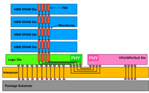 一文简析HBM的应用