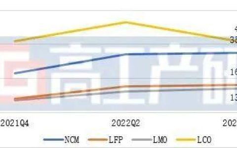 开局2023：锂电材料全线降价