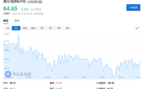 万万没想到，今年表现最佳的货币竟然是卢布-2023年卢布升值还是贬值