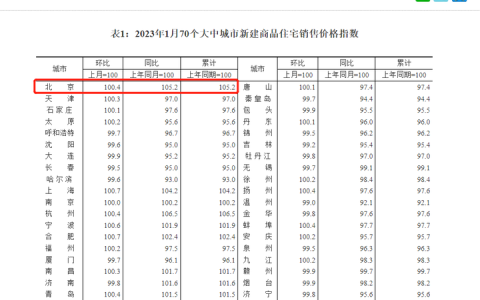 1月70城房价公布：15城同比上涨，北京涨5.2%领跑一线城市