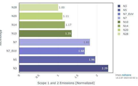 Imec开发虚拟晶圆厂