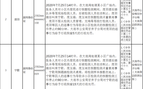 大连核酸检测点插队并辱骂现场检测人员，4人上了失信惩戒“黑名单”