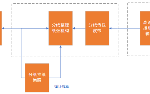 英威腾总线翻纸机方案保障生产人员和机械的安全