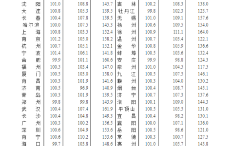 5月70城房价数据出炉 一线城市新房价格同比上涨2.9%