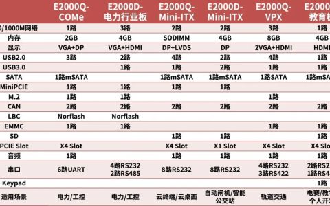 重磅！基于飞腾腾珑E2000的6款行业开发板与飞腾服务器管理控制器方案“eBMC”正式发布！