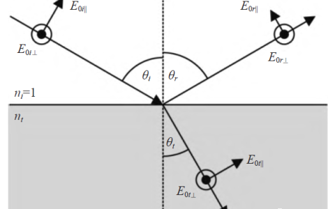 光学偏振成像技术的研究、应用与进展