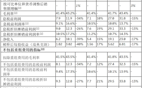 爱立信公布2022年财报，集团有机销售额增长3%