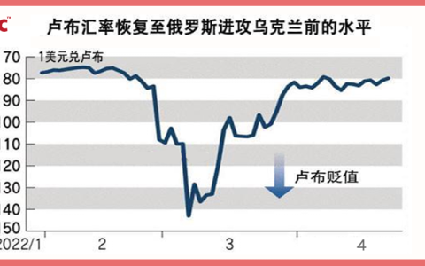 俄罗斯卢布汇率4月上涨35%，成全球表现最佳的货币-俄罗斯卢布美元汇率走势
