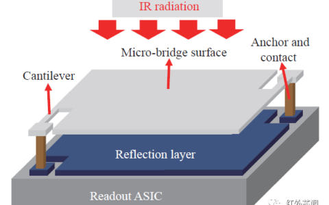基于MEMS微桥结构技术制造的微测辐射热计器件