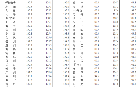 3月70城房价出炉：一线城市新建和二手住宅销售价格同比分别上涨5.2%、11.4%