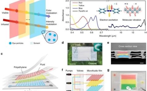可编程微流控器件实现覆盖可见光和红外光谱的动态多波段伪装