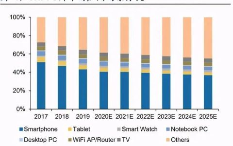 WiFi6注入焕新活力！5G射频厂商同步受益！