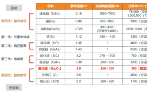 “第四代半导体” 迎重大突破！能否改变行业新技术？