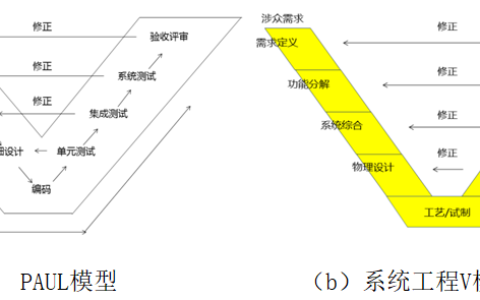 正向设计为何姗姗来迟？
